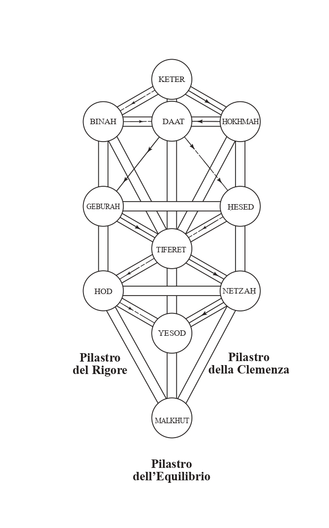 Albero Sefirotico